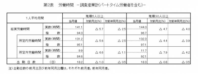 第2表　労働時間