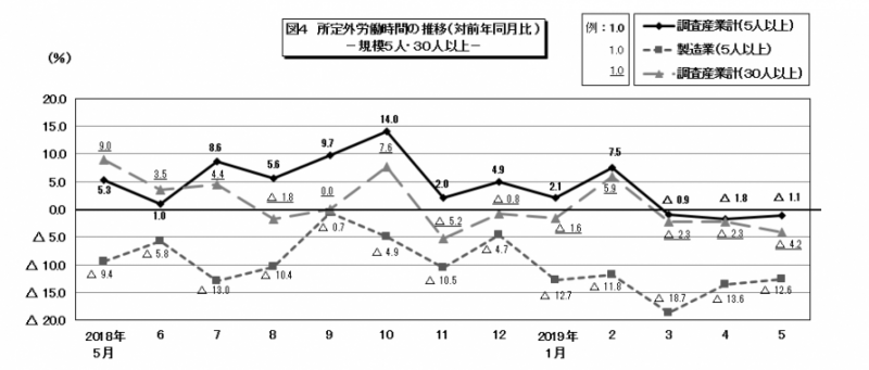 図4　所定外労働時間の推移