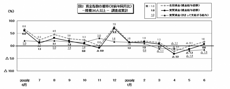 図2　賃金指数の推移