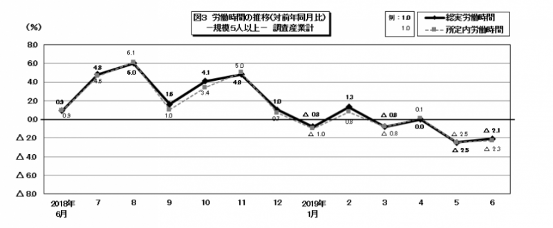 図3　労働時間の推移