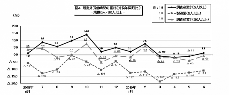 図4　所定外労働時間の推移