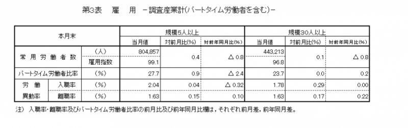 第3表　雇用