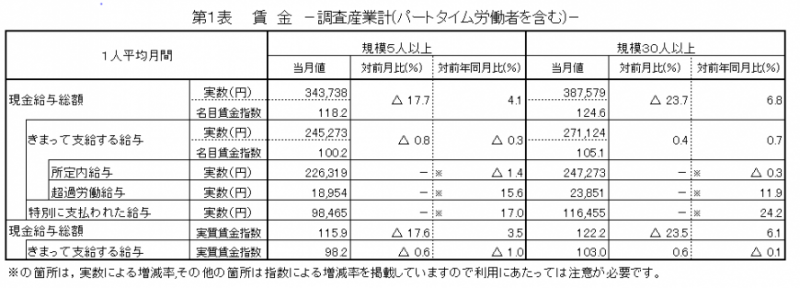 第1表　賃金