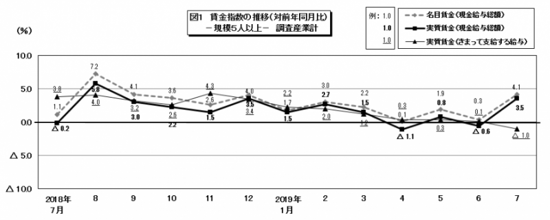 図1　賃金指数の推移