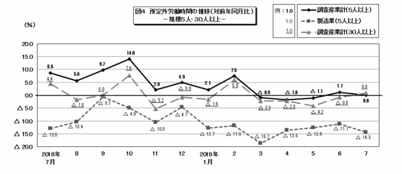 図4　所定外労働時間の推移