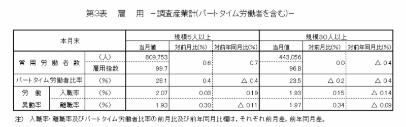 第3表　雇用