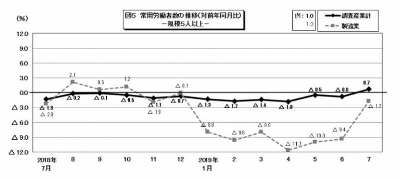 図5　常用労働者数の推移