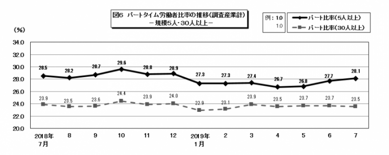 図6　パートタイム労働者比率の推移