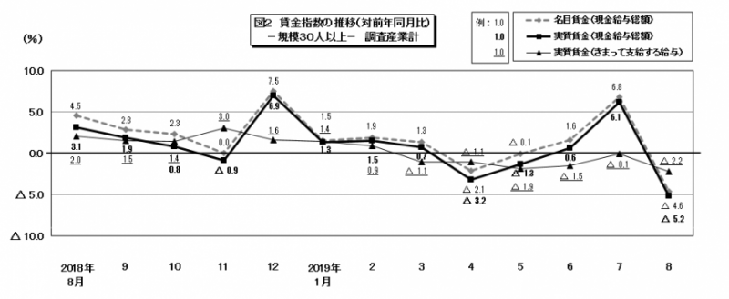 図2　賃金指数の推移