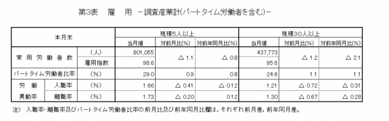 第3表　雇用