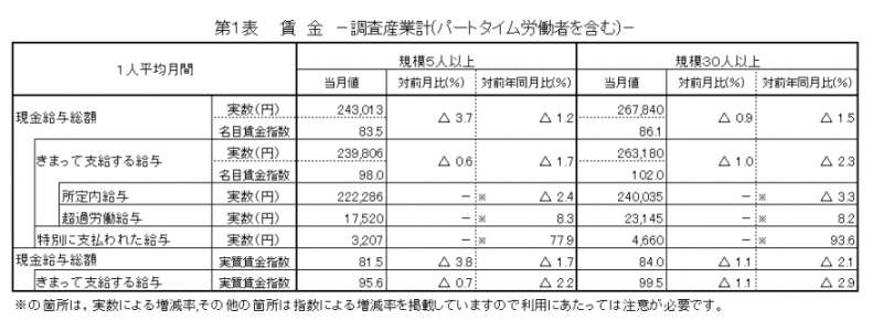 第1表　賃金