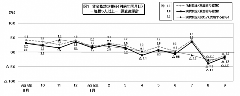 図1　賃金指数の推移