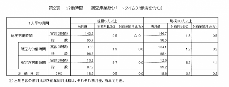 第2表　労働時間