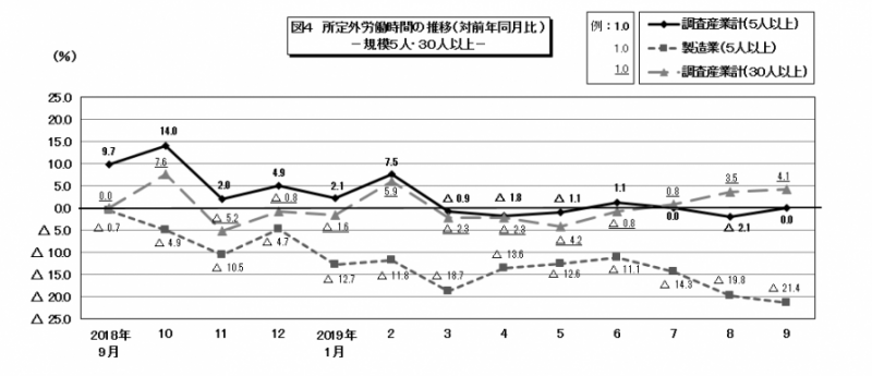 図4　所定外労働時間の推移