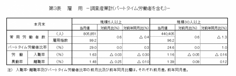 第3表　雇用