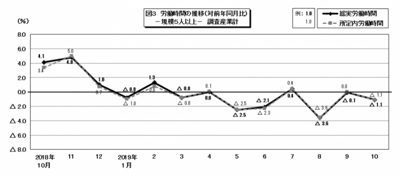 図3　労働時間の推移