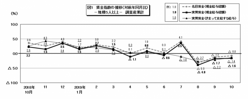 図1　賃金指数の推移