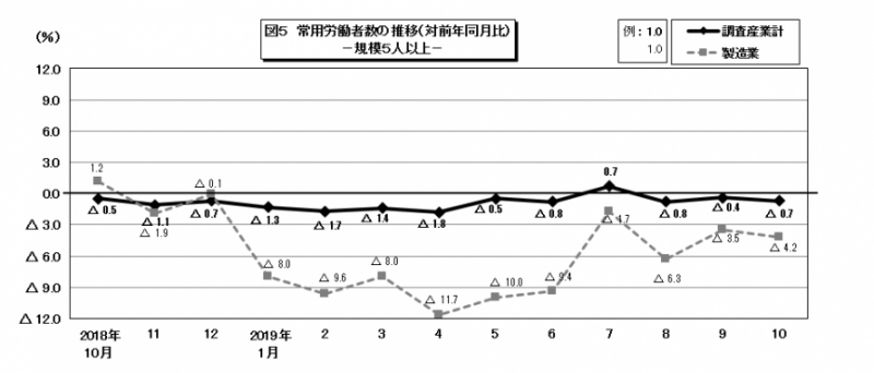 図5　常用労働者数の推移