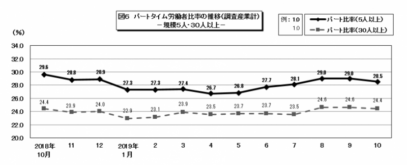 図6　パートタイム労働者比率の推移