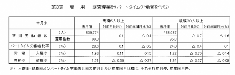 第3表　雇用