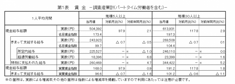 第1表　賃金