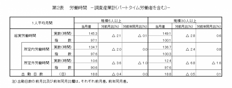 第2表　労働時間