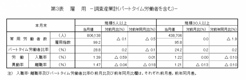 第3表　雇用