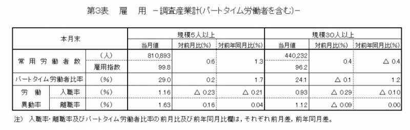 第3表　雇用