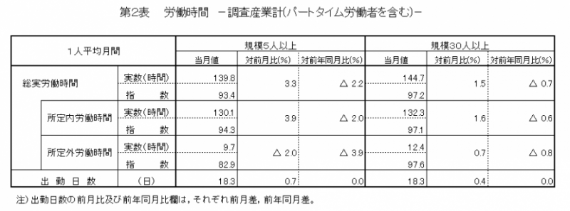 第2表　労働時間