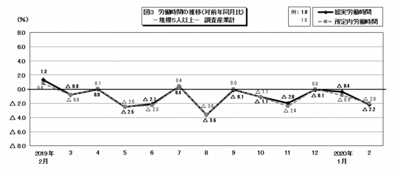 図3　労働時間の推移