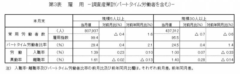 第3表　雇用