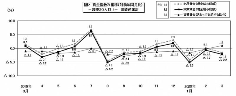 図2　賃金指数の推移