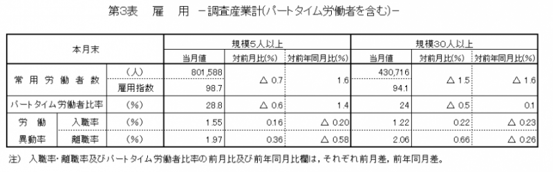 第3表　雇用