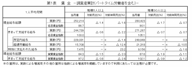 第1表　賃金