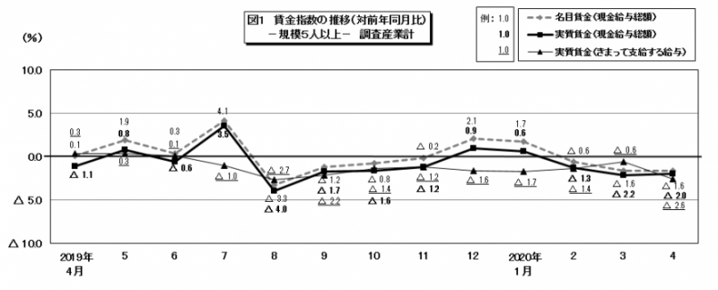 図1　賃金指数の推移