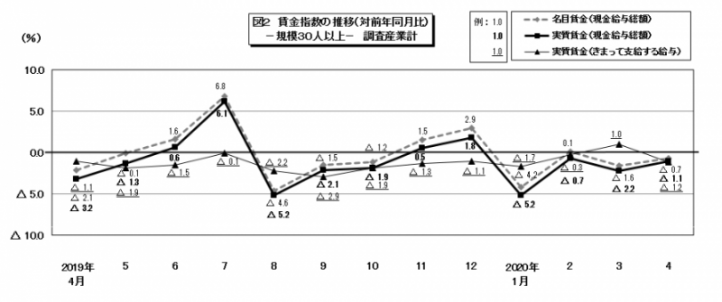 図2　賃金指数の推移