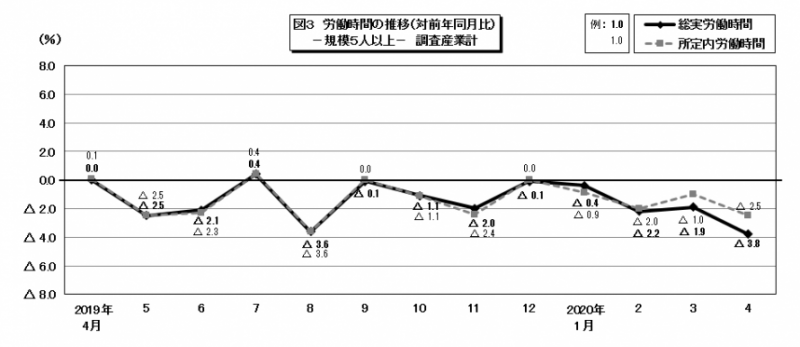 図3　労働時間の推移