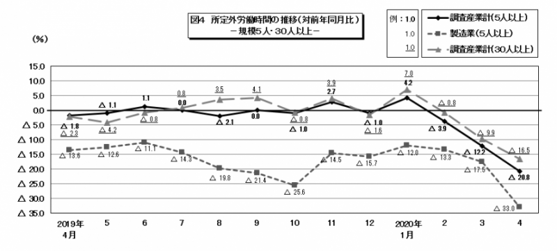 図4　所定外労働時間の推移