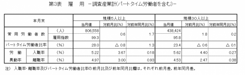 第3表　雇用