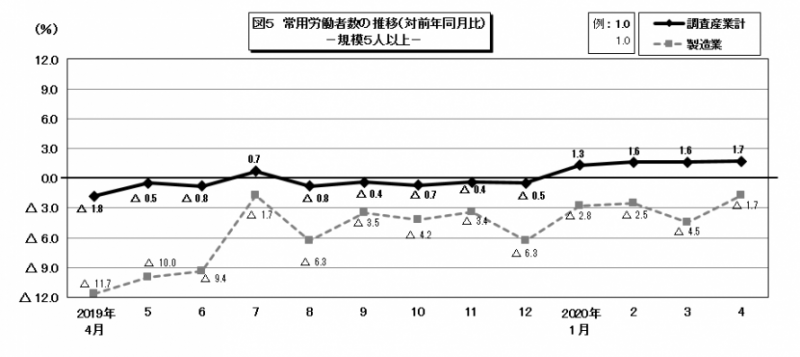 図5　常用労働者数の推移