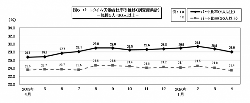 図6　パートタイム労働者比率の推移