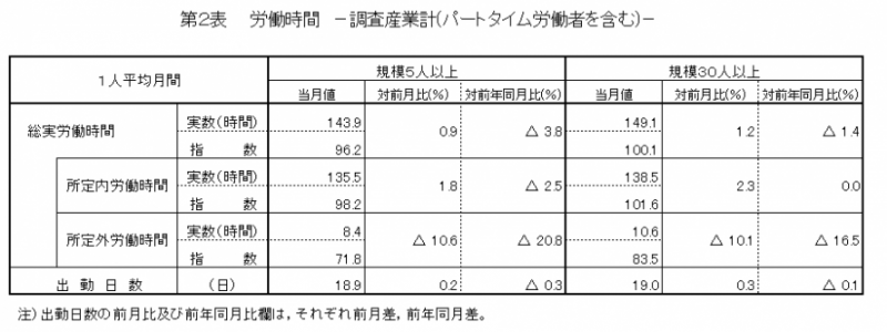 第2表　労働時間