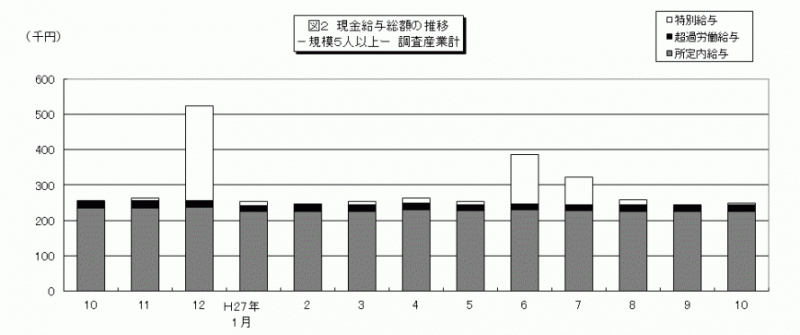 雇用と賃金図2