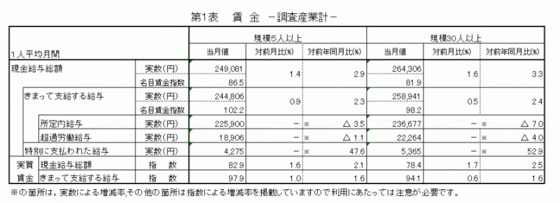 雇用と賃金表1