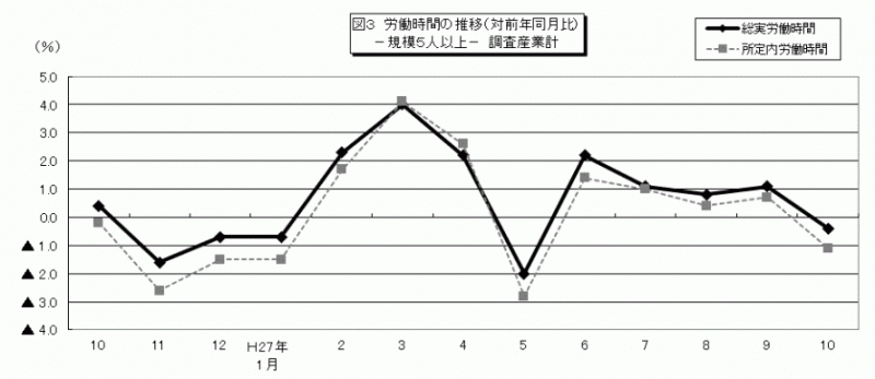 雇用と賃金図3