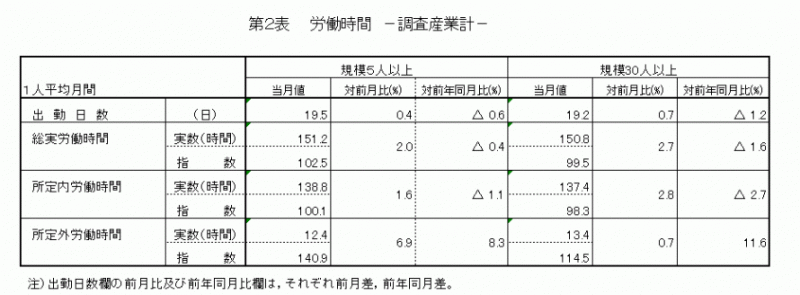 雇用と賃金表2