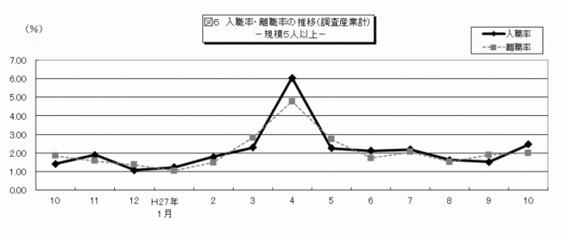 雇用と賃金図6