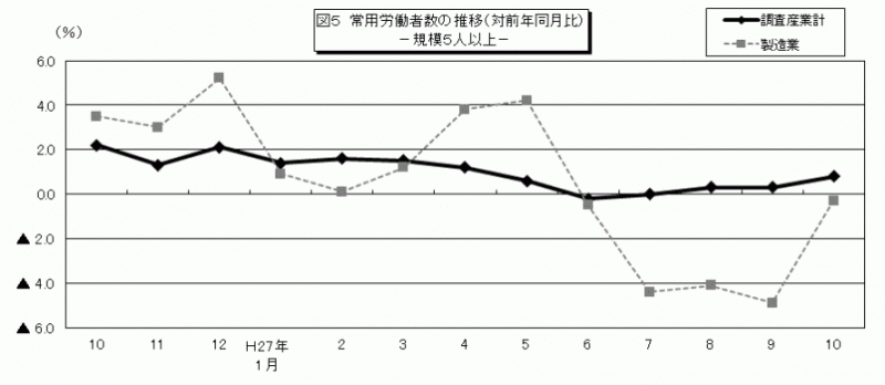 雇用と賃金図5