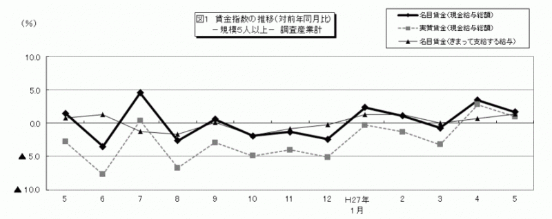 雇用と賃金1-2