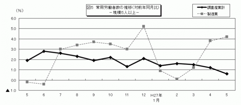 みやぎの雇用と賃金3-2